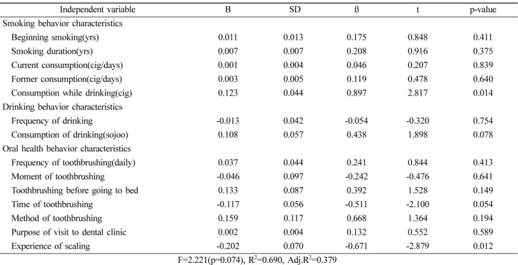 Table 6.  Multiple regression model of related factors with methyl mercaptan(CH 3 SH)