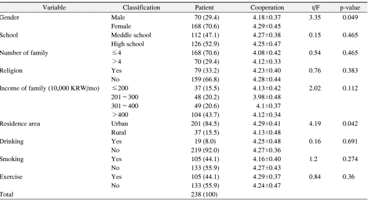 Table  1.  Distribution  and  Comparisons  of  Orthodontic  Treatment  Cooperation  by  General  Characteristics
