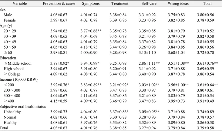 Table  3.  Periodontal  Health  Recognition  by  General  Characteristics