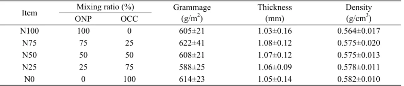 Table 2. Correlation coefficient between diverse mechanical properties of pulp mold 