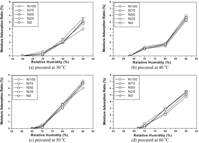 Fig. 2. Water adsorption ratio changes versus relative humidity for the pulp molds made of mixed  materials with ONP and OCC.