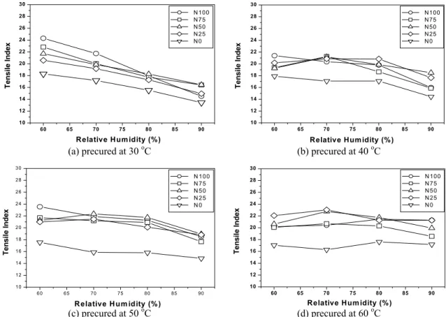 Fig. 3. Tensile index changes versus relative humidity for the pulp molds made of mixed materials  with ONP and OCC.