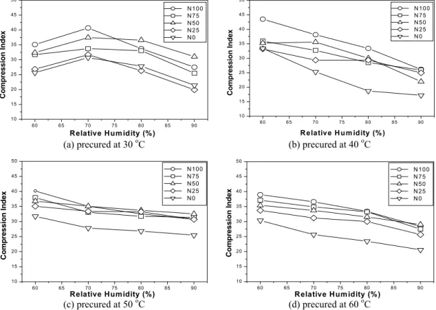 Fig. 4. Compressive index changes versus relative humidity for the pulp molds made of mixed  materials with ONP and OCC.
