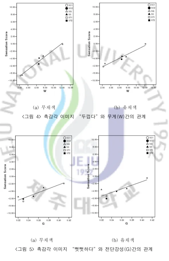 그림 촉감각 이미지 두껍다 와 무게 간의 관계<4>“”(W)
