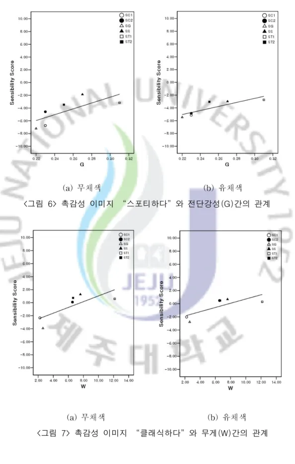 그림 촉감성 이미지 스포티하다 와 전단강성 간의 관계