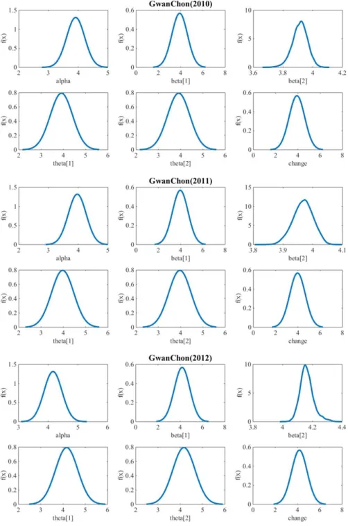 Fig. 3. Posterior distributions of model parameters at gwanchon for three different years 되고 있는 반면 본 연구에서는 대부분  2.0~3.0 m 범위에서 구 간분리가 이루어지고 있다 