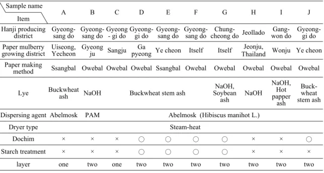 Table 1. Basic properties of papers using as samples of the artificial accelerated ageing treatment세계적인 문화유산으로서 가치를 인정받은 귀중한 자료이다.1,2)현재 조선왕조실록 밀랍본 중 일부에서 밀랍이 경화됨에 따라 변색, 갈라짐의 다양한 손상이 나타나고 있으며, 이에 대한 연구로서 기초적인 실록의 보존 상태 조사, 밀랍본 손상원인 분석, 밀랍본에 사용된 원재료의 성분분석 