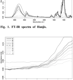 Fig. 1에 나타낸 것은 원지 10종의 FT-IR spectrum을 