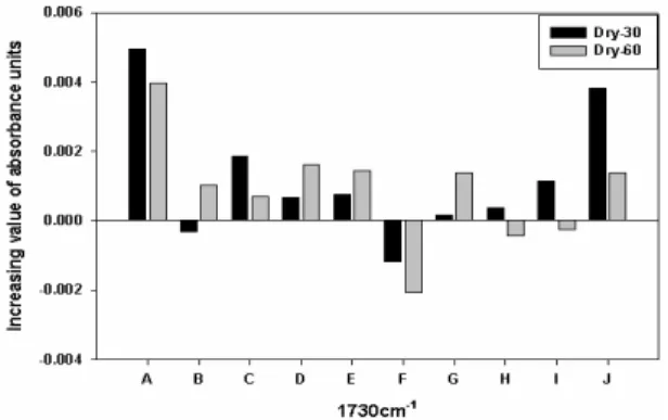 Fig. 4. Comparison of FT-IR spectrum with dry- dry-heat ageing treatment duration.