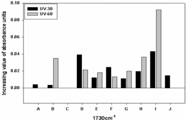 Fig. 8. Comparison of FT-IR spectrum with ageing  treatment condition.