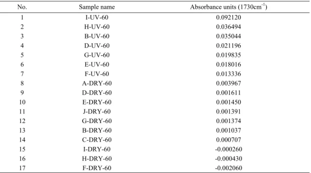 Table 3. Carboxyl group absorbance units as the condition of accelerated ageing treatment