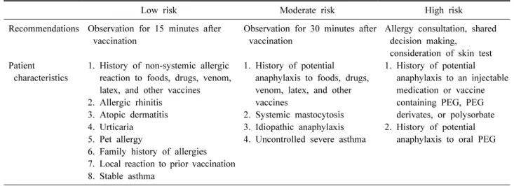 Table  2.  Risk  stratification  and  recommendations  for  COVID-19  vaccines