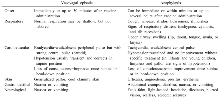 Table  3.  Clinical  features  distinguishing  vasovagal  episodes  from  anaphylaxis