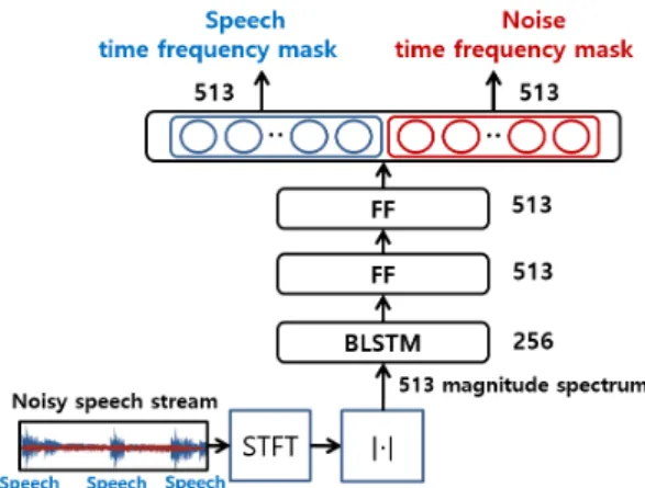Table 1. Neural network architecture for mask esti- esti-mation.