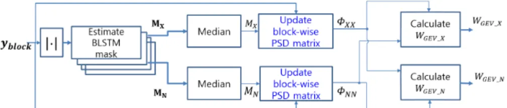 Fig. 4. (Color available online) Block diagram of block-  wise PSD matrix update algorithm.