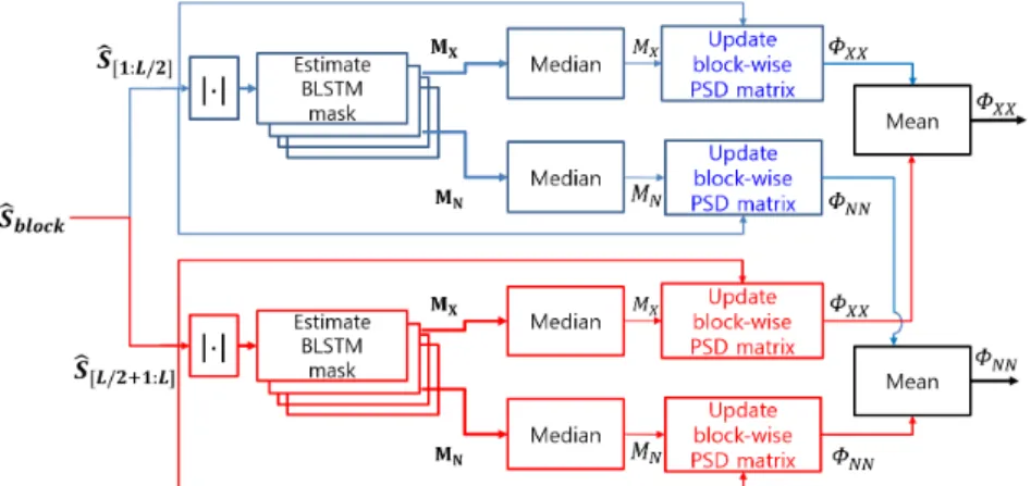 Fig. 7. (Color available online) Implementation of beamforming vector estimator by multiprocessing.
