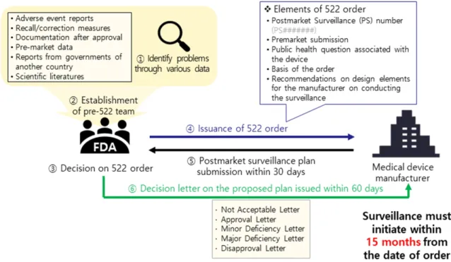 Figure  1.  Process  of  522  post-market  surveillance  studies. 수 있으며,  특히 소아의 성장과 발달에 영향이 있을 것으로 예 상되는 기기는 오랜 기간 관찰이 필요하여 연구 기간이 길어질  수 있다