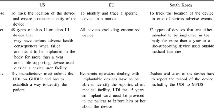 Table  3.  Tracking  systems  for  medical  devices  in  the  US,  EU,  and  South  Korea