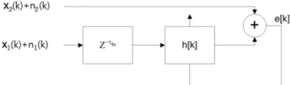 Fig. 3. Time delay estimation system diagram for  added noise sensors.