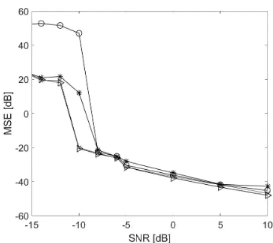 Fig. 4. Performance comparison in case of white  gaussian signal source (-▷-: proposed algorithm,  -O-: GCC-PHAT, -X-: Adaptive eigenvector  de-composition method, -*-: RTLS with matrix inversion  in Table 1).