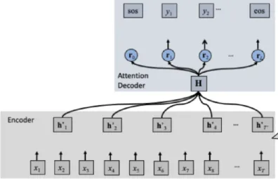 Fig. 3의 콘볼루션 모듈은 1차원 콘볼류션 층과 Gated  Linear Units(GLU) 활동 함수를 사용한다. [10]  1차원 포 인트와이즈 콘볼루션 층에서는 입력의 컨불류션을 2 개 사용하여 입력 채널을 두 배로 늘리며 하나의 채널 이 게이트의 역할을 하도록 하여 1채널의 결과를 구 하고 그 결과를 소프트맥스한다