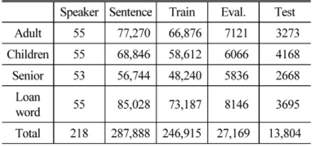 Table 3. Neural network architecture for speech re- re-cognition system based on transformer.