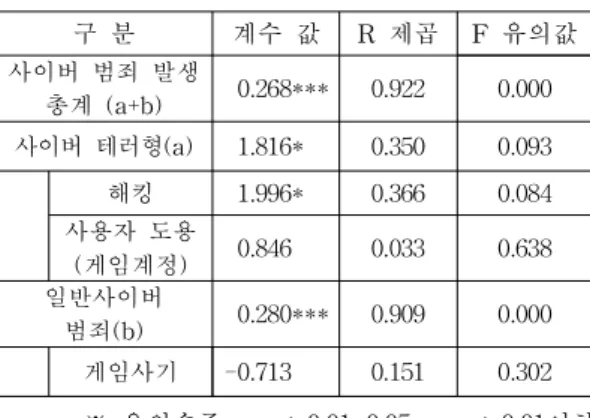 [표  3]  온라인  게임과  사이버  범죄  간  회귀분석      구 분 계수 값 R 제곱 F 유의값 사이버 범죄 발생 총계 (a+b) 0.268*** 0.922 0.000 사이버 테러형(a) 1.816* 0.350 0.093 해킹 1.996* 0.366 0.084 사용자 도용 (게임계정) 0.846 0.033 0.638 일반사이버 범죄(b) 0.280*** 0.909 0.000 게임사기 -0.713 0.151 0.302 ※ 유의수준 ** : 0.0