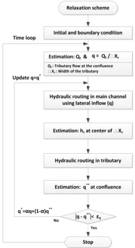 Fig. 1. Flowchart of relaxation scheme