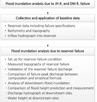 Fig. 5. Flow chart for flood inundation analysis  due to reservoir failure