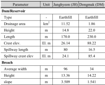 Fig. 6. Water level-surface area and water level-storage capacity  relationship curve; (a) Janghyeon, (b) Dongmak (KARICO, 2004a, b)