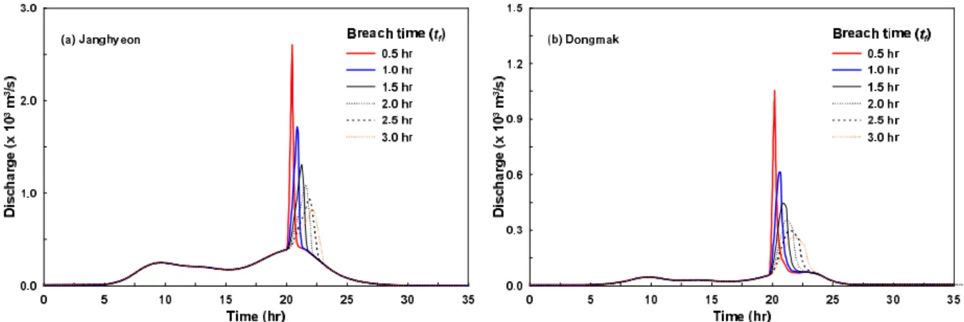 Fig. 7. Breach outflow hydrograph according to breach formulation time; (a) JH and (b) DM
