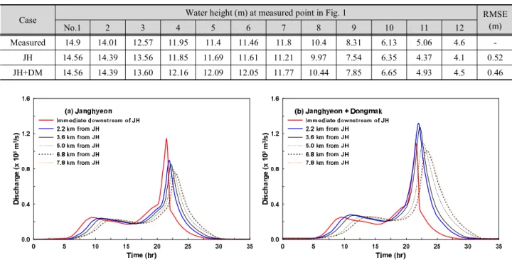 Table 3. Comparison of predicted water height and measurements