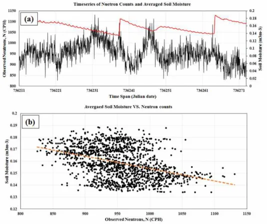 Fig. 7. (a) Time series of raw COSMIC-ray neutron counts (black line) and averaged soil moisture (red line) (b) The relationship  between averaged soil moisture and neutron counts