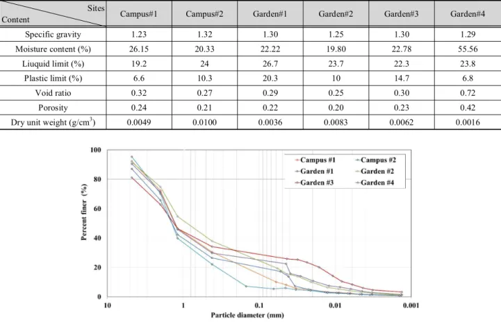Table 1. Physical and engineering characteristic of the soil in the study area