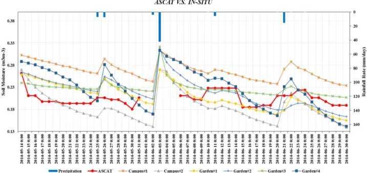 Fig. 6. Time series of ASCAT (Descending) soil moisture and six station’s soil moisture at 9:30 a.m