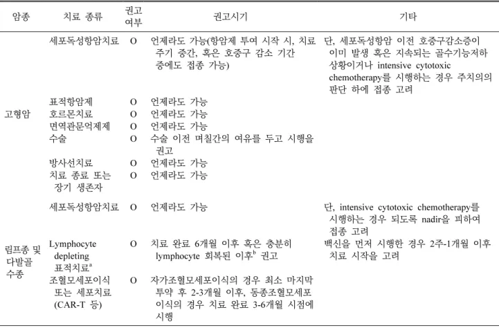 Table 1. Summary of COVID-19 vaccination guideline for cancer patients 암종 치료  종류 권고 여부 권고시기 기타 고형암 세포독성항암치료 O 언제라도 가능(항암제 투여 시작 시,  치료 주기  중간,  혹은  호중구  감소  기간 중에도  접종  가능) 단,  세포독성항암  이전  호중구감소증이  이미  발생  혹은  지속되는  골수기능저하 상황이거나  intensive cytotoxic chemot