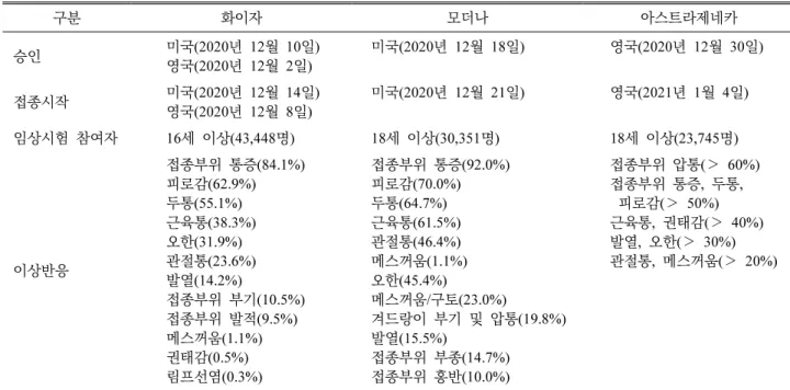 Table 3. Known adverse drug reactions after COVID-19 vaccination 구분 화이자 모더나 아스트라제네카 승인 미국(2020년  12월  10일)  영국(2020년  12월  2일) 미국(2020년  12월  18일) 영국(2020년  12월  30일) 접종시작 미국(2020년  12월  14일)  영국(2020년  12월  8일) 미국(2020년  12월  21일) 영국(2021년  1월  4일) 임상시험  