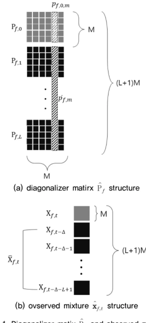 Fig. 1. Diagonalizer matix   P   and observed mixture 