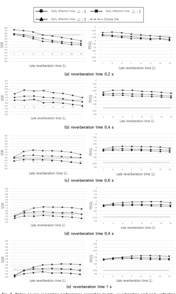 Fig. 3. Online source separation performance according to late-reverberation and early reflection.