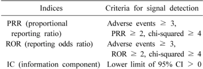 Table 1. Signal detection criteria for the implemented for the  data mining indices