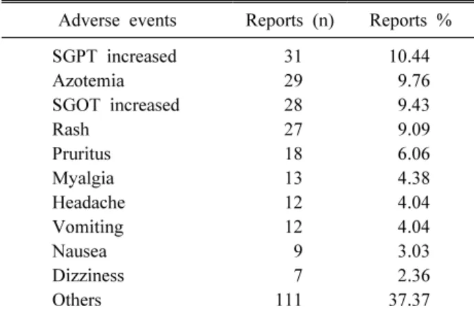 Table 3. Reported adverse events associated with rosuvastatin  calcium to spontaneous reporting system in MFDS from Jun