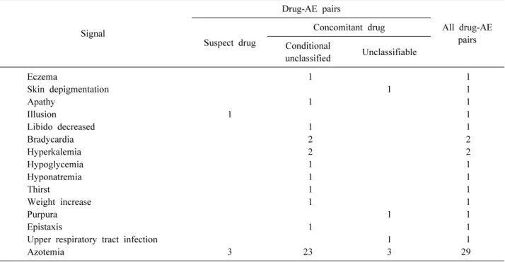 Table 5. Detected unlabeled signals for rosuvastatin by datamining methods (n = 15) Signal Drug-AE pairs All drug-AE  pairs Suspect drug Concomitant drug Conditional  unclassified Unclassifiable Eczema 1 1 Skin depigmentation 1 1 Apathy 1 1 Illusion 1 1 Li