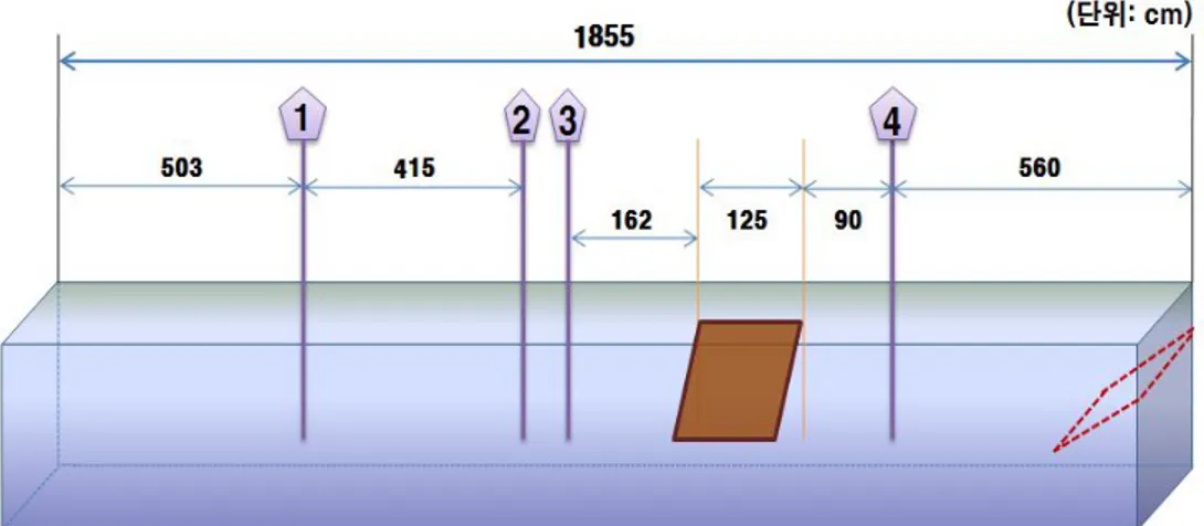 Fig.  2는 파고계의 간격을 실험의 특성상 수치를 나타내는데 중요한 요소를 나 타낸 그림이다.1번( 계측)파고계를 맨 앞에 두었고,2번( 입사)파고계와 3번( 반 사)파고계를 중간에 위치시켰고,4번( 투과)파고계를 맨 뒤에 두고 실험을 하였 다.