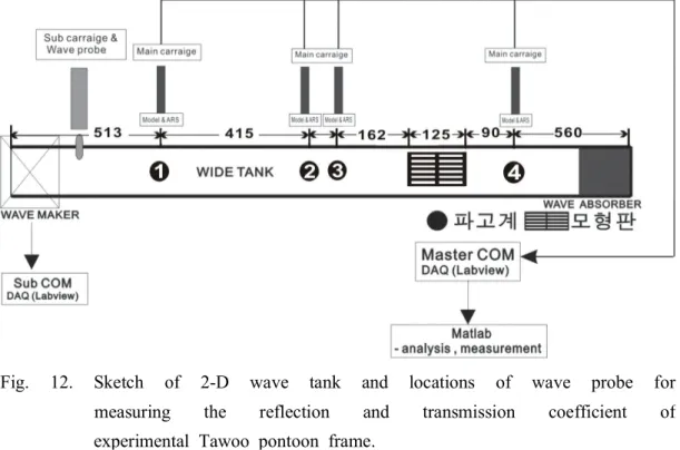 Fig.  12.  Sketch  of  2-D  wave  tank  and  locations  of  wave  probe  for                                                      measuring  the  reflection  and  transmission  coefficient  of                                                      experiment
