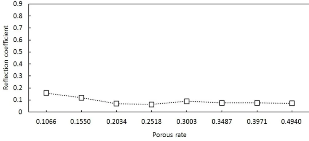 Fig.  25  Reflection  coefficient  of  porosity  variation(period=1.13) 
