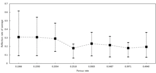 Fig.  26  Comparisons  of  average  and  range  of  the  reflection  coefficient  of  each                            different  porosities