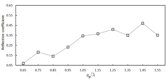 Fig.  29  Reflection  coefficient  for  experimental  Tawoo  pontoon  frame  at