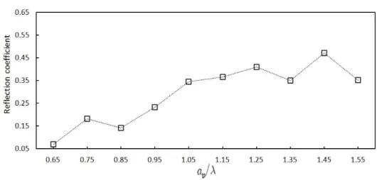 Fig.  29  Reflection  coefficient  for  experimental  Tawoo  pontoon  frame  at