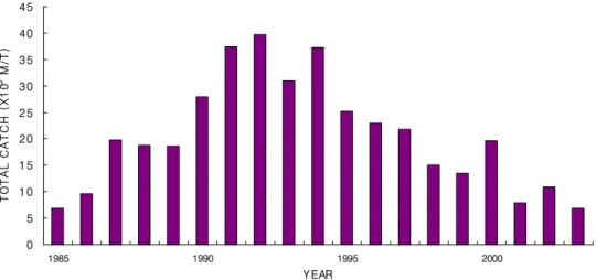 Fig.  5.  Annual  catch  of  yellow  croaker  in  Korea  from  1985  to  2003.