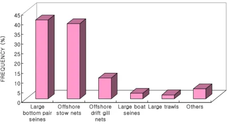 Fig.  6.  Frequency  of  yellow  croaker  amount  of  catch  in  Korea  by  the  fishing  methods  from  1985  to  2003.